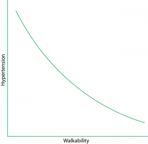 Hypertension-walkability graph